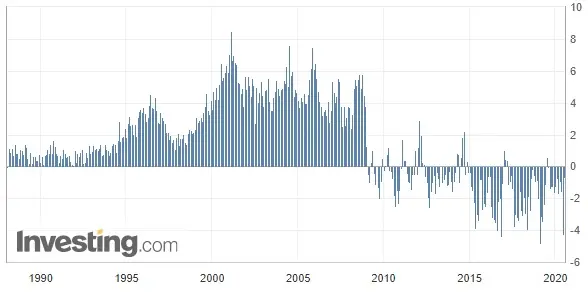Wykres bilansu handlowego Kanady (od 1988 roku)